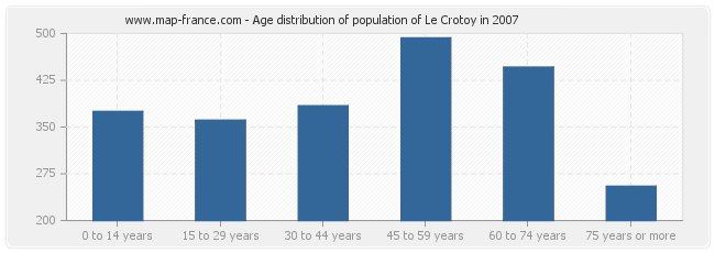 Age distribution of population of Le Crotoy in 2007